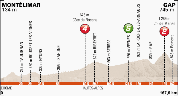 Stage 4 profile